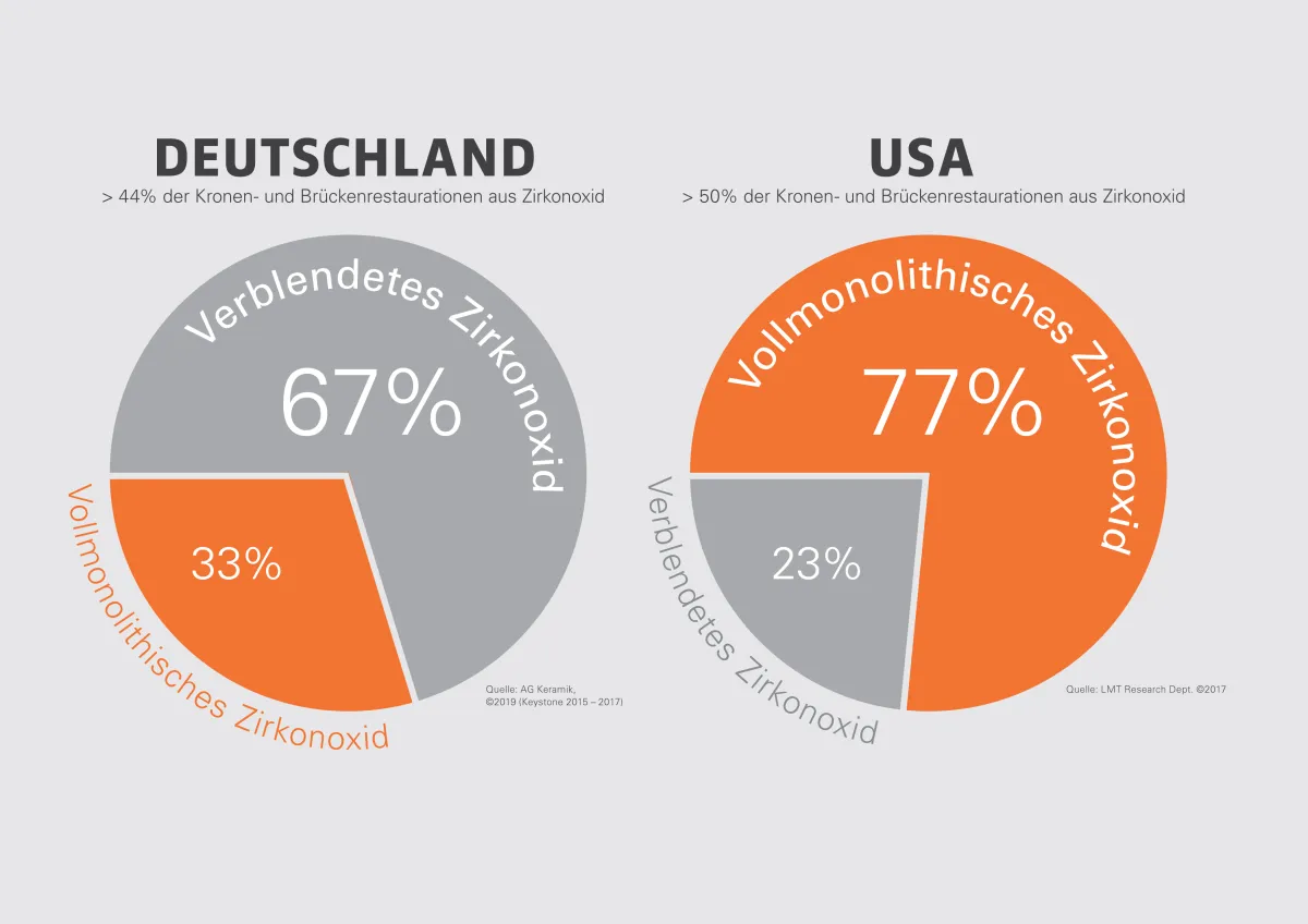Abbildung 1: Vollmonolithische Versorgungen – Deutschland und USA im Vergleich